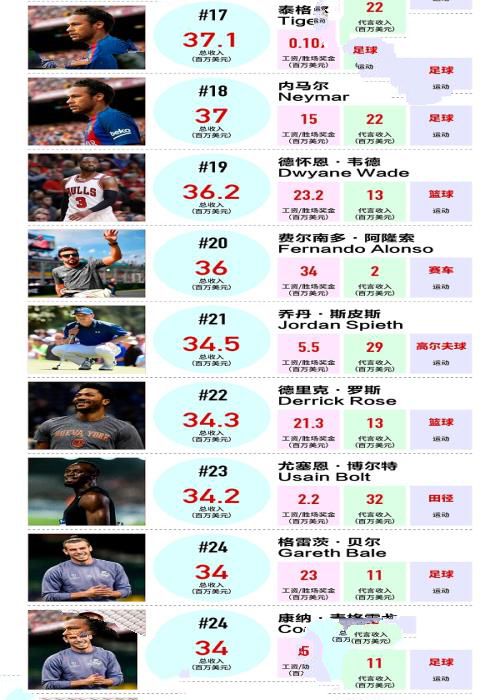 2017全球收入最高运动员排行榜,C罗收入力压詹姆斯高达63亿