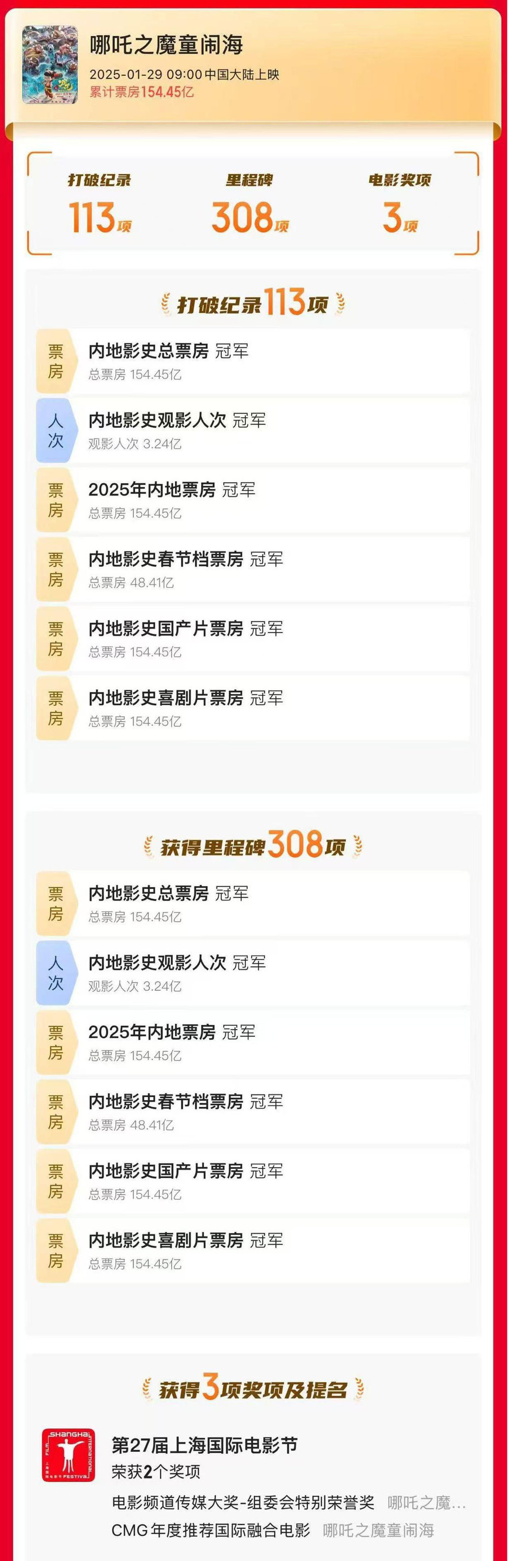 全球影史动画片票房冠军！《哪吒2》最终票房15445亿