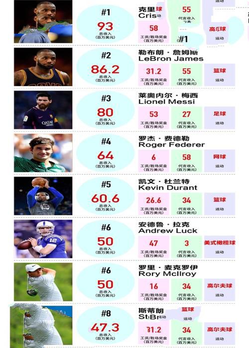 2017全球收入最高运动员排行榜,C罗收入力压詹姆斯高达63亿