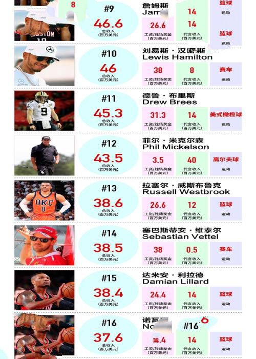 2017全球收入最高运动员排行榜,C罗收入力压詹姆斯高达63亿