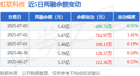 虹软科技7月3日融券卖出1500股融资融券余额542亿元