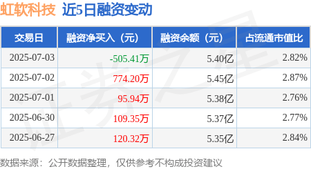 虹软科技7月3日融券卖出1500股融资融券余额542亿元