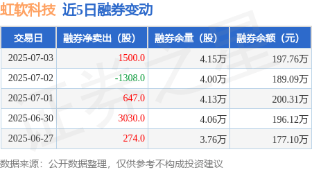 虹软科技7月3日融券卖出1500股融资融券余额542亿元