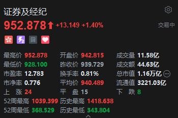 港股证券及经纪板块走强国泰君安国际涨超20%