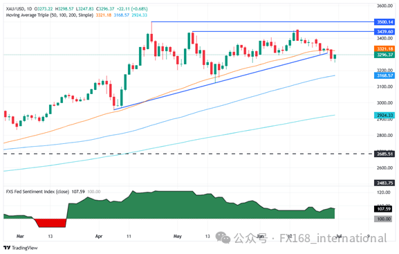 黄金突然大变脸的原因在这！金价大涨近30美元鲍威尔今日将重量级登场