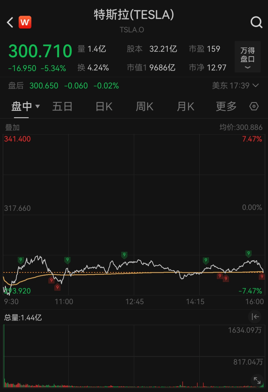 美参议院通过大而美法案道指纳指表现分化