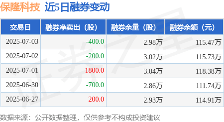 保隆科技7月3日融资买入135298万元融资融券余额317亿元