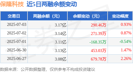 保隆科技7月3日融资买入135298万元融资融券余额317亿元