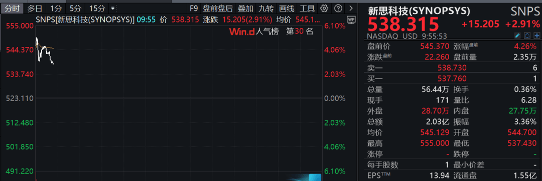美芯片设计软件大涨！机构称美联储7月降息可能性接近零